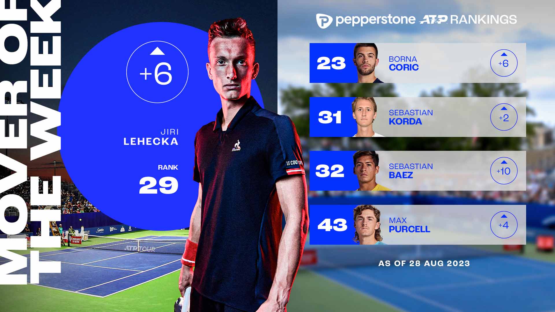 Lehecka Pepperstone ATP Rankings 28 August 2023, News Article, Winston-Salem Open